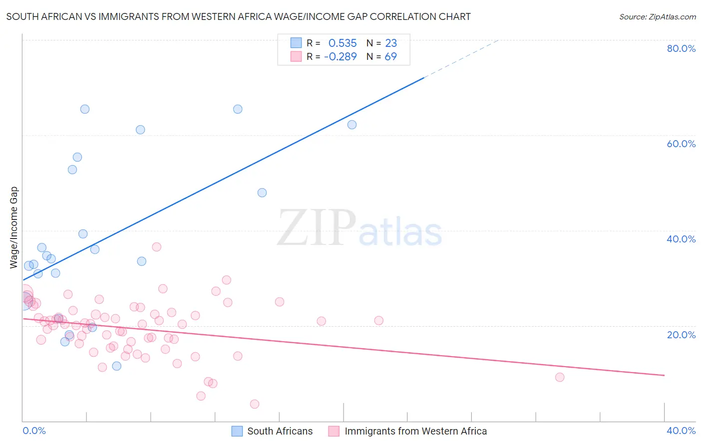 South African vs Immigrants from Western Africa Wage/Income Gap