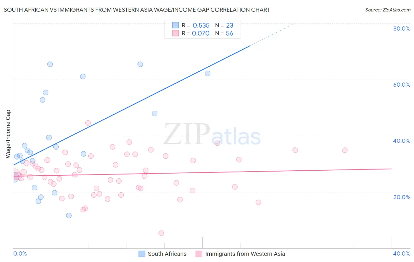 South African vs Immigrants from Western Asia Wage/Income Gap