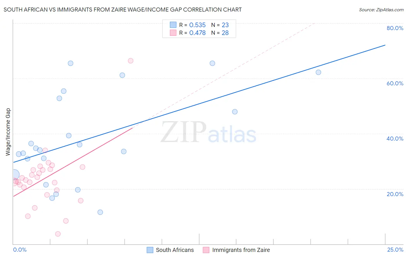 South African vs Immigrants from Zaire Wage/Income Gap