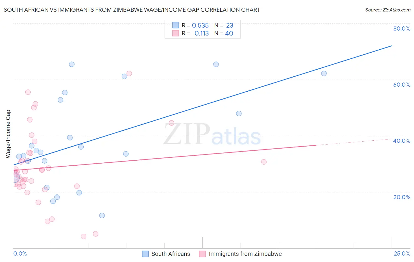 South African vs Immigrants from Zimbabwe Wage/Income Gap