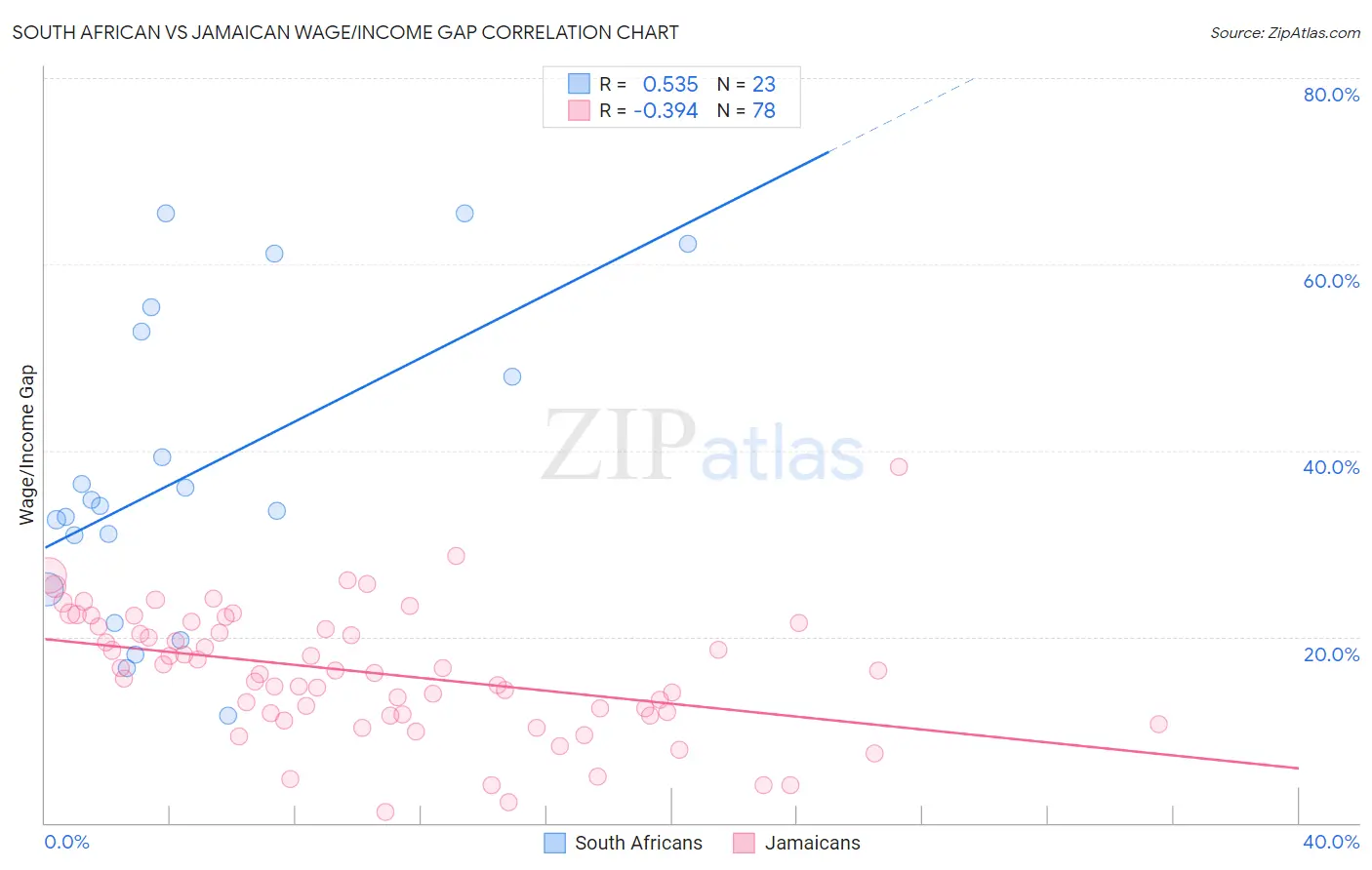 South African vs Jamaican Wage/Income Gap