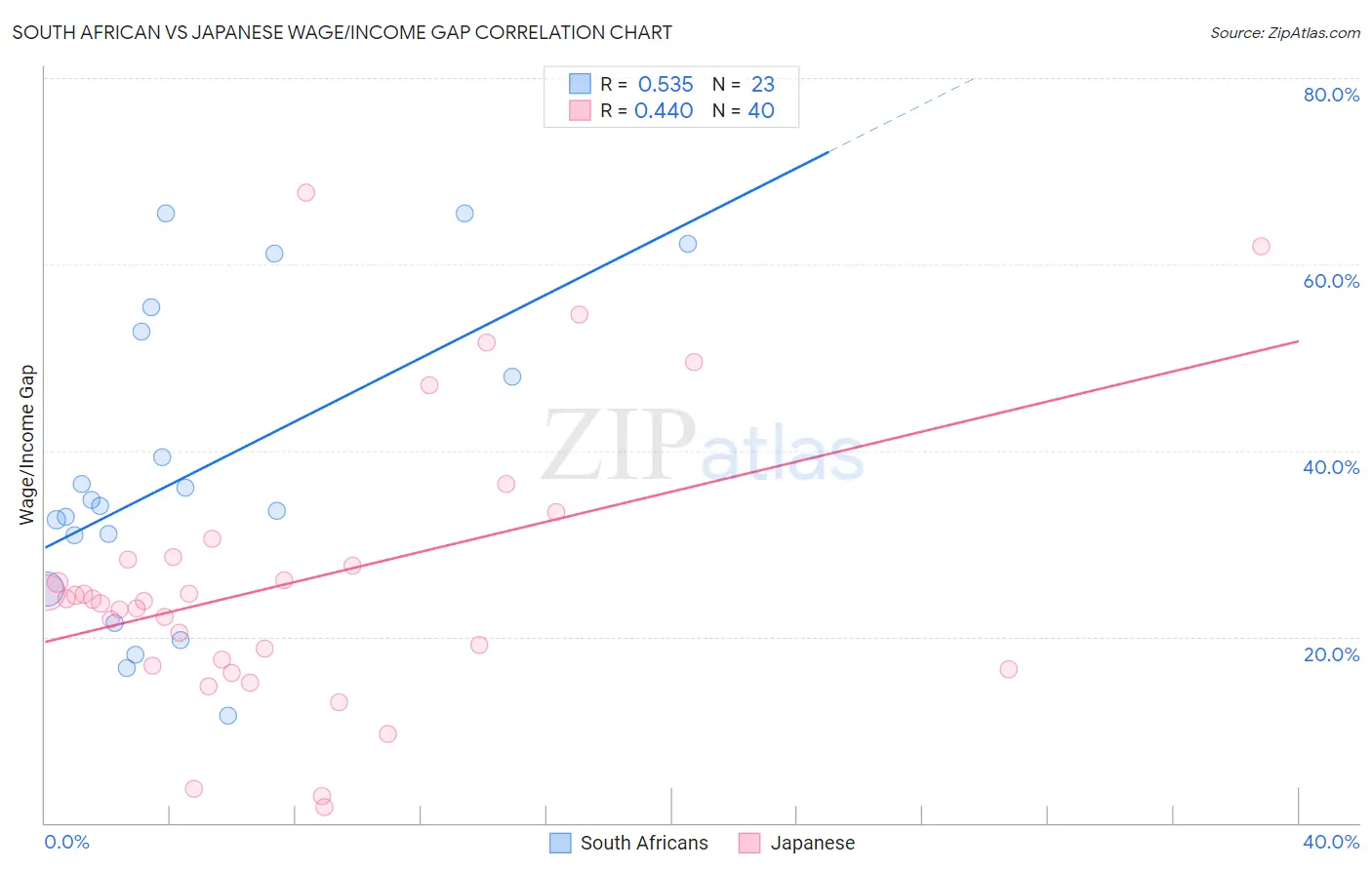 South African vs Japanese Wage/Income Gap