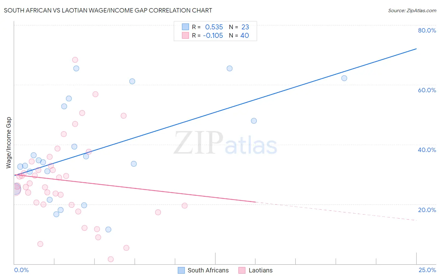 South African vs Laotian Wage/Income Gap