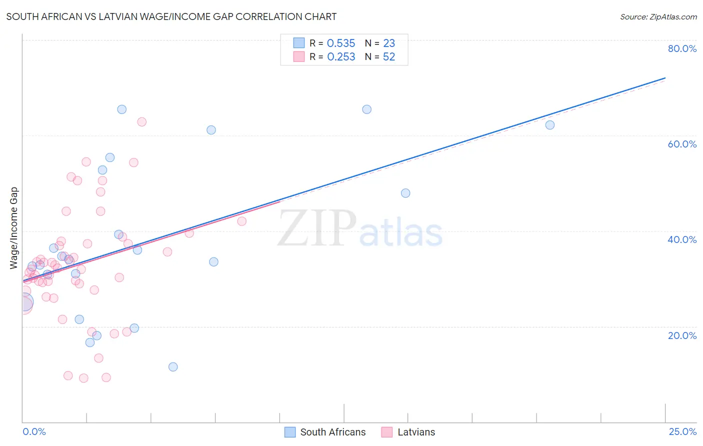 South African vs Latvian Wage/Income Gap