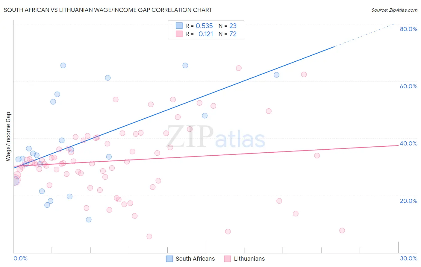South African vs Lithuanian Wage/Income Gap