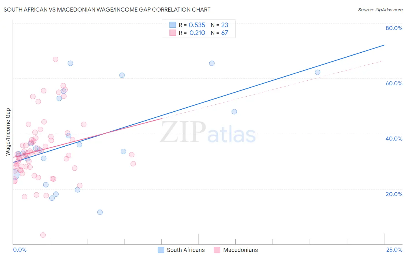 South African vs Macedonian Wage/Income Gap