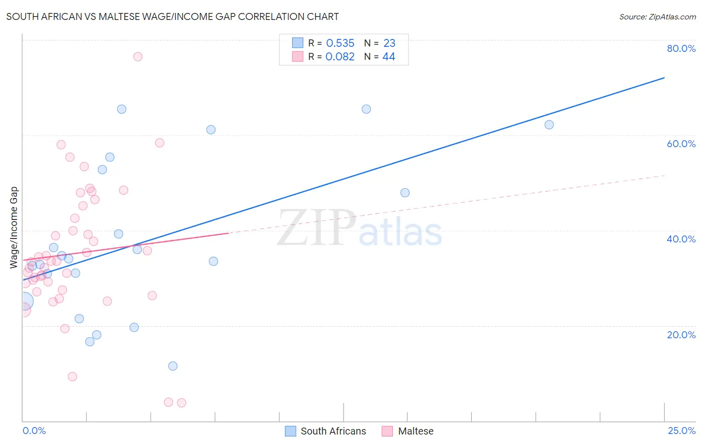 South African vs Maltese Wage/Income Gap