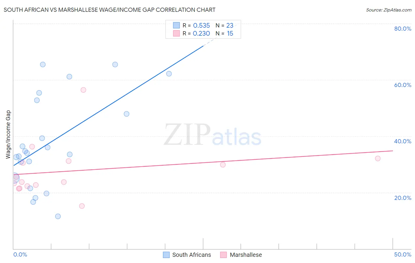South African vs Marshallese Wage/Income Gap