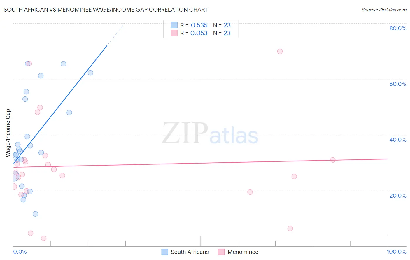 South African vs Menominee Wage/Income Gap