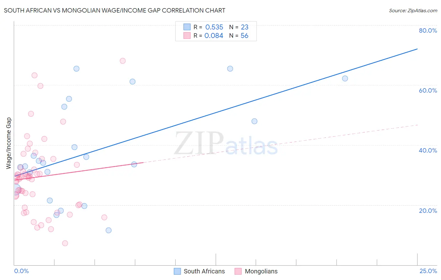 South African vs Mongolian Wage/Income Gap
