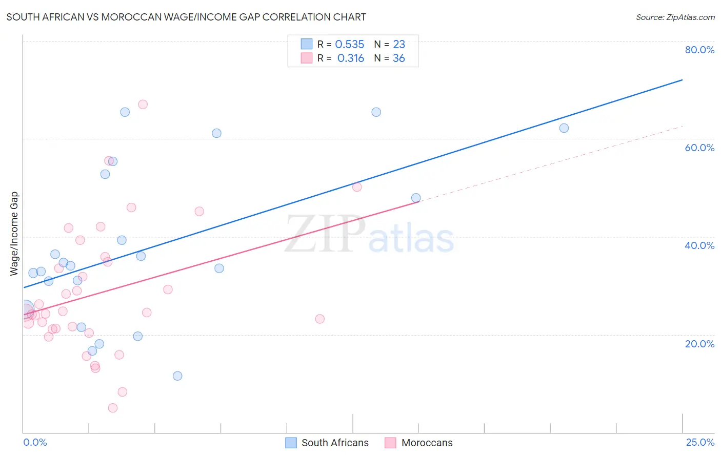 South African vs Moroccan Wage/Income Gap