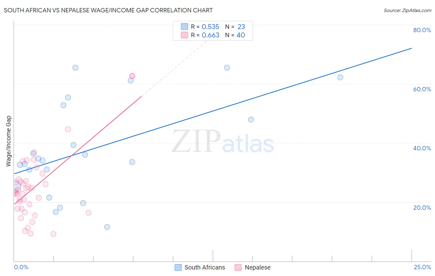 South African vs Nepalese Wage/Income Gap