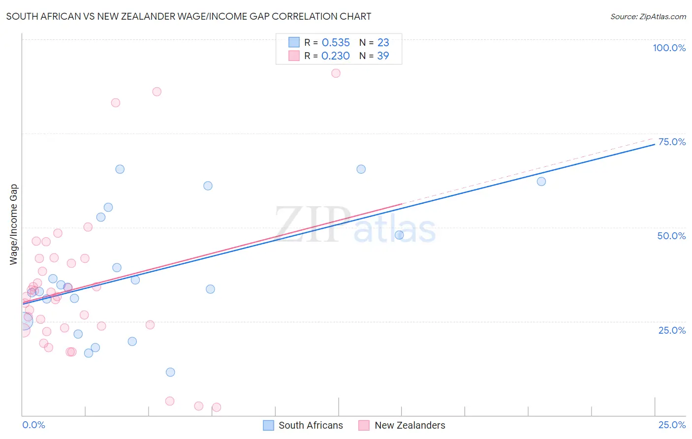 South African vs New Zealander Wage/Income Gap