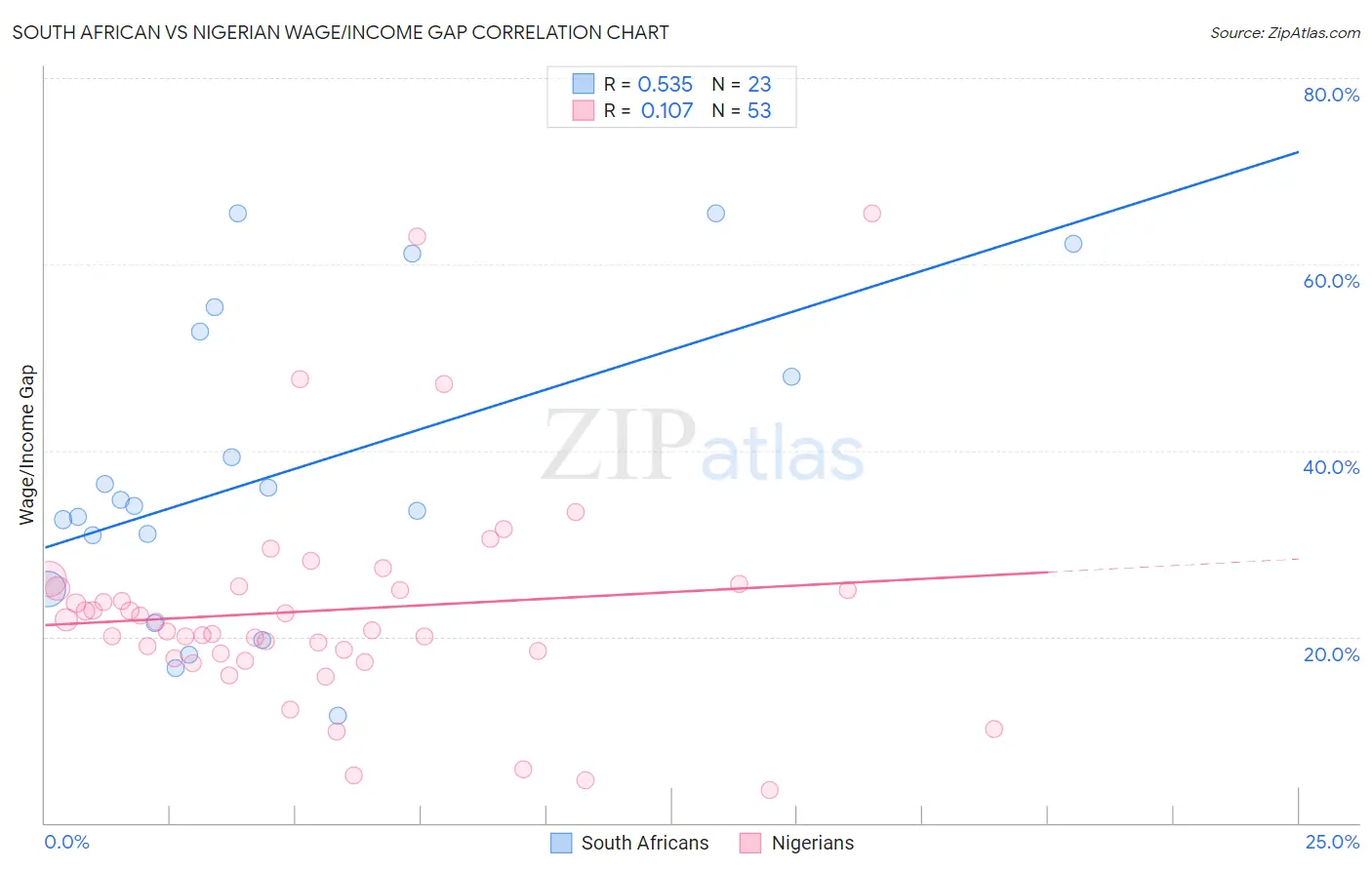 South African vs Nigerian Wage/Income Gap