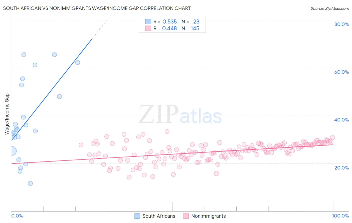 South African vs Nonimmigrants Wage/Income Gap