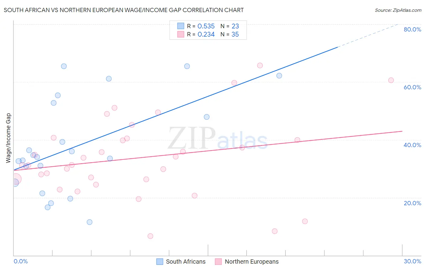 South African vs Northern European Wage/Income Gap