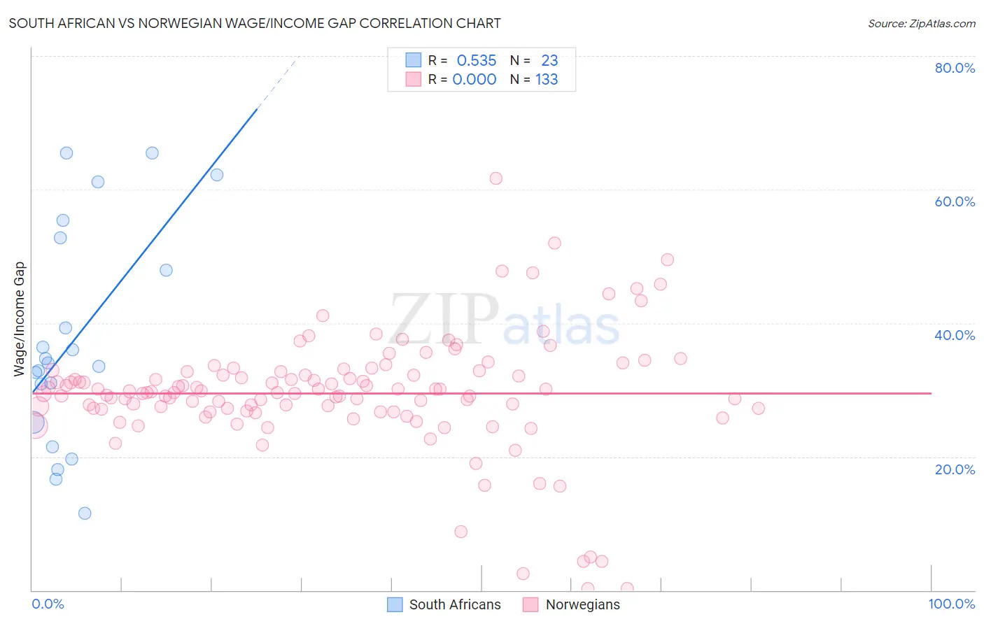 South African vs Norwegian Wage/Income Gap
