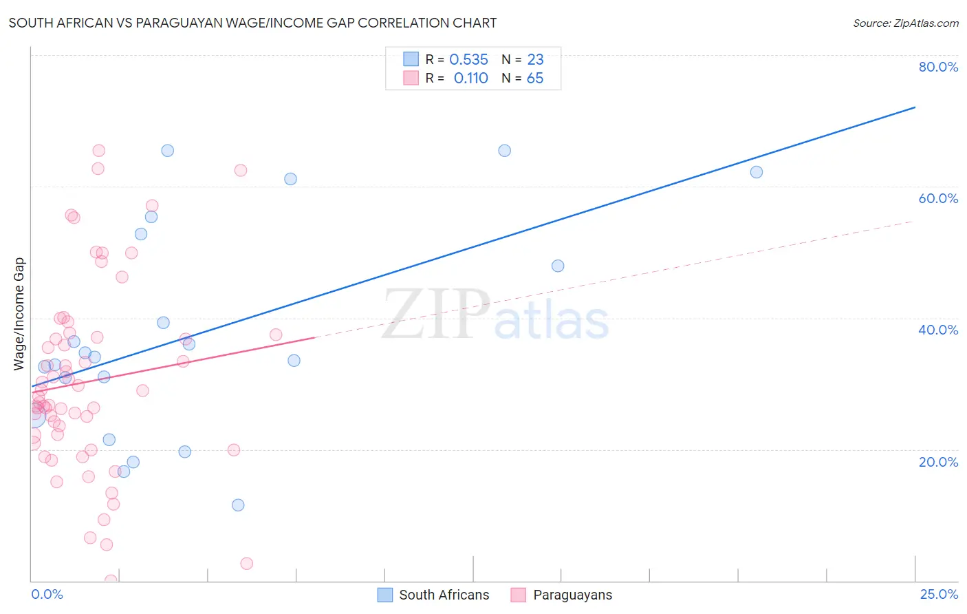 South African vs Paraguayan Wage/Income Gap