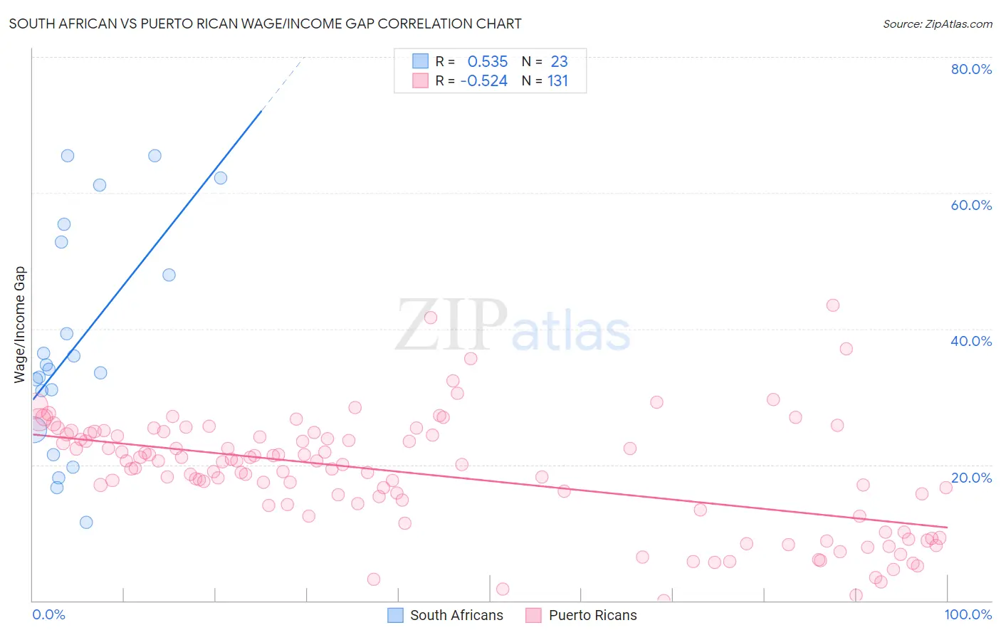 South African vs Puerto Rican Wage/Income Gap