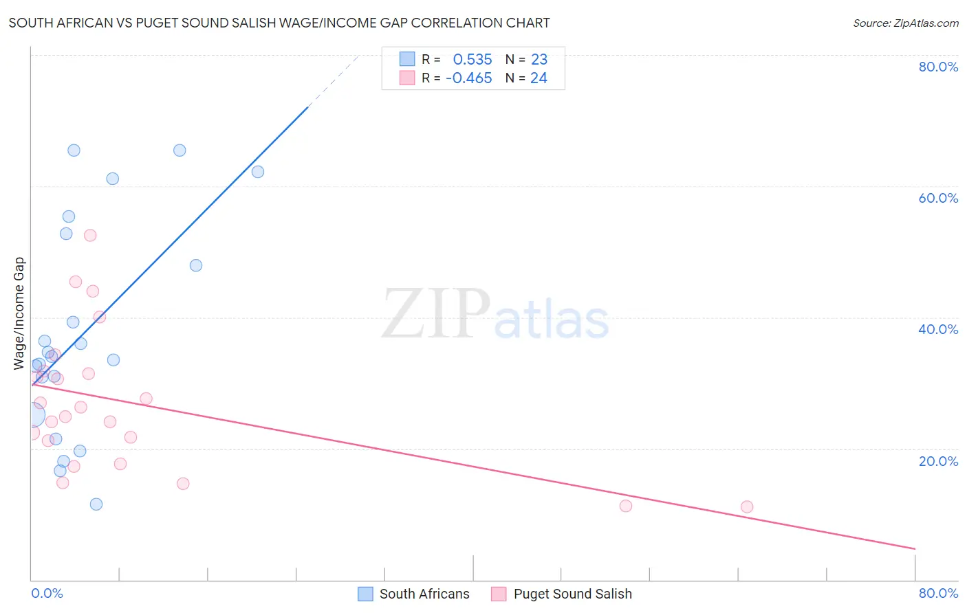 South African vs Puget Sound Salish Wage/Income Gap