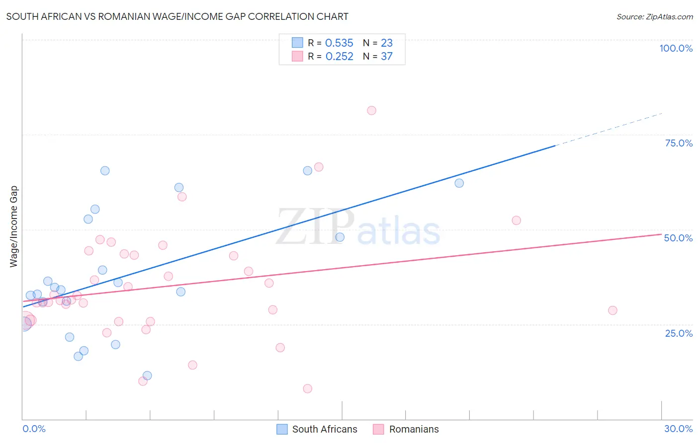 South African vs Romanian Wage/Income Gap