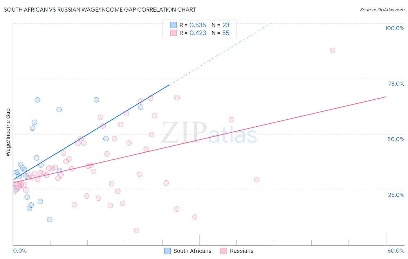 South African vs Russian Wage/Income Gap
