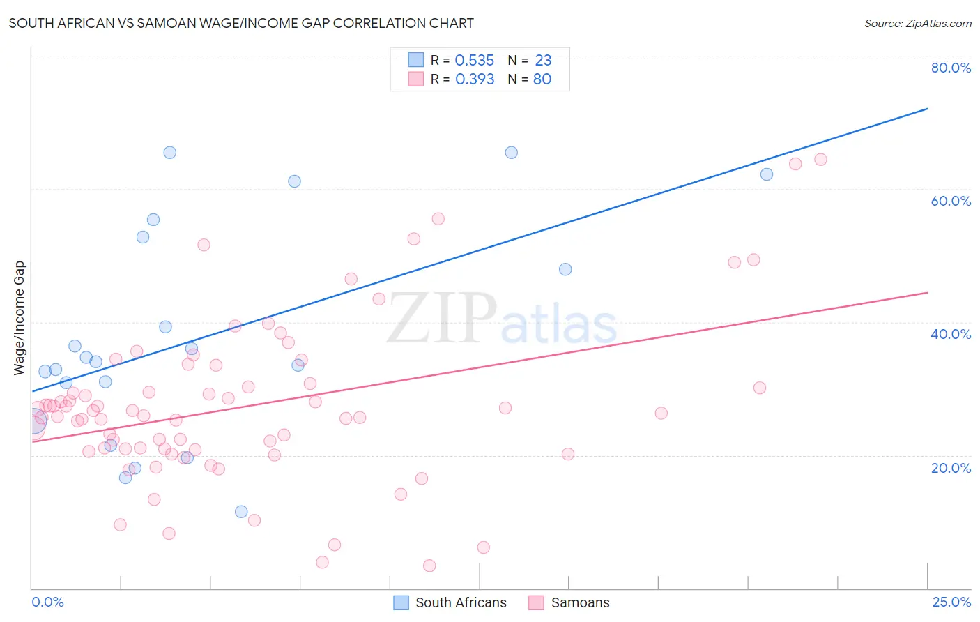 South African vs Samoan Wage/Income Gap