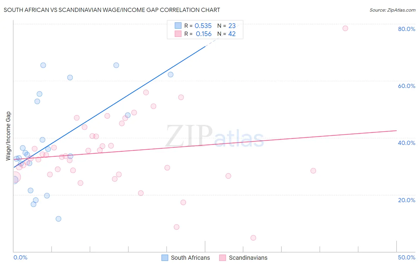 South African vs Scandinavian Wage/Income Gap