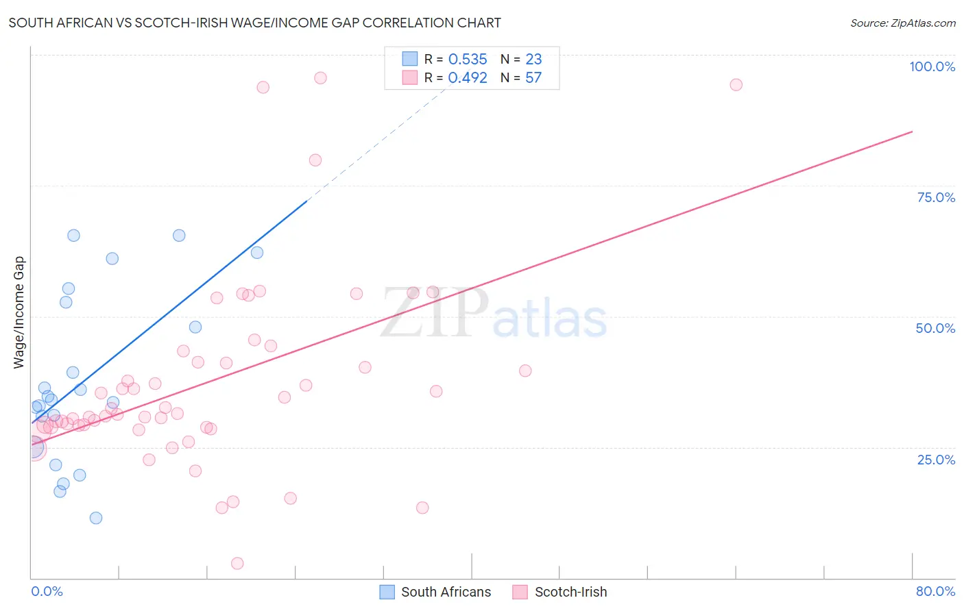 South African vs Scotch-Irish Wage/Income Gap