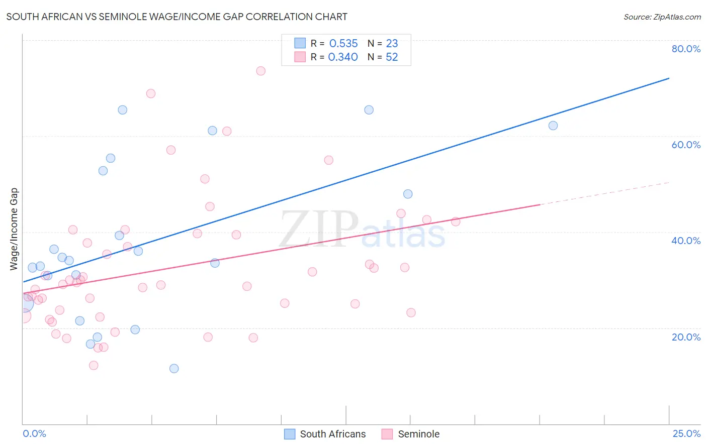 South African vs Seminole Wage/Income Gap