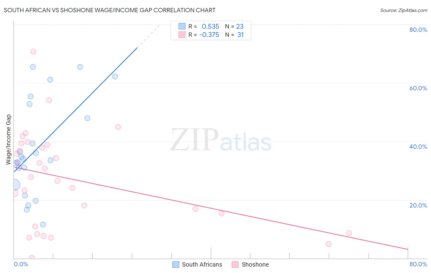 South African vs Shoshone Wage/Income Gap