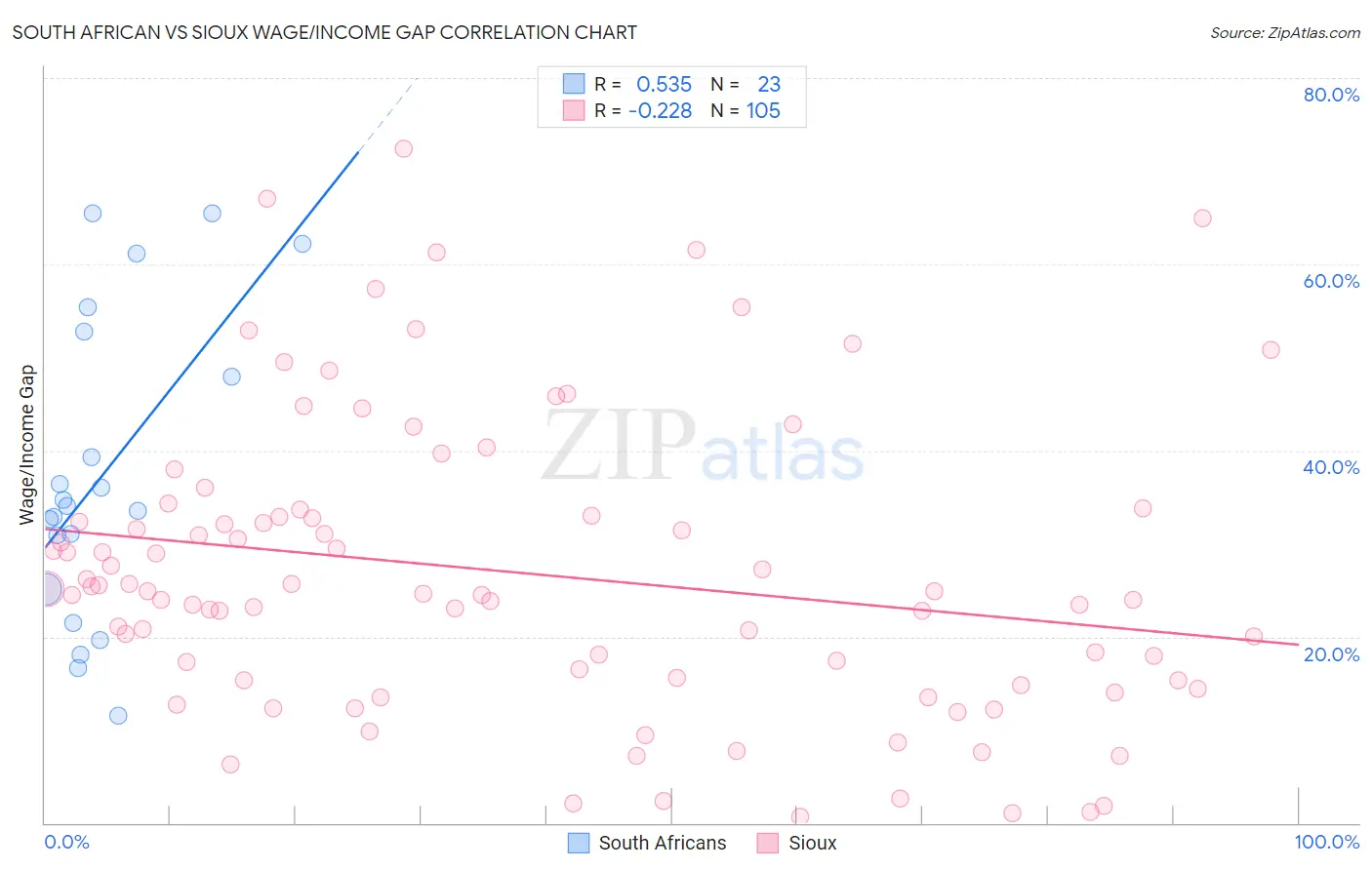 South African vs Sioux Wage/Income Gap