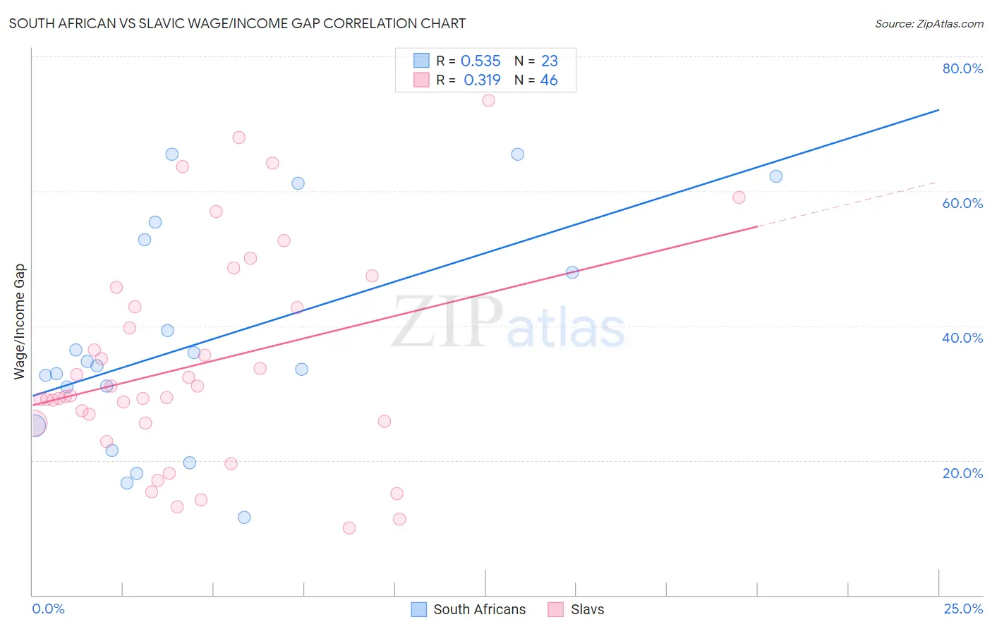 South African vs Slavic Wage/Income Gap