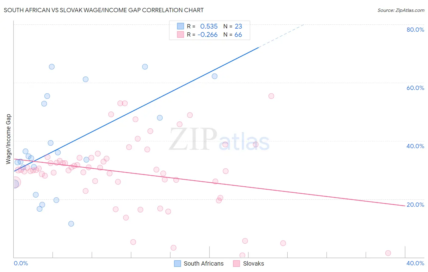 South African vs Slovak Wage/Income Gap