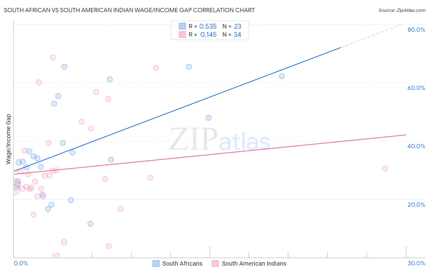 South African vs South American Indian Wage/Income Gap