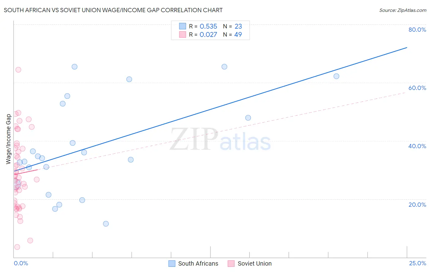 South African vs Soviet Union Wage/Income Gap