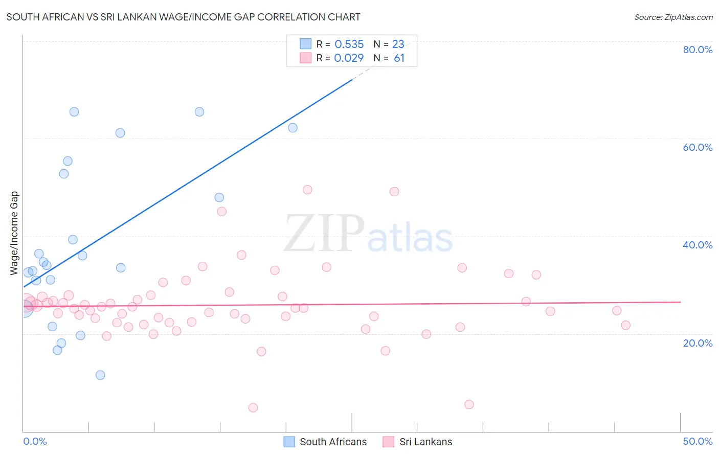 South African vs Sri Lankan Wage/Income Gap