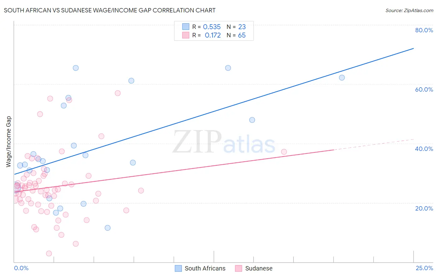 South African vs Sudanese Wage/Income Gap