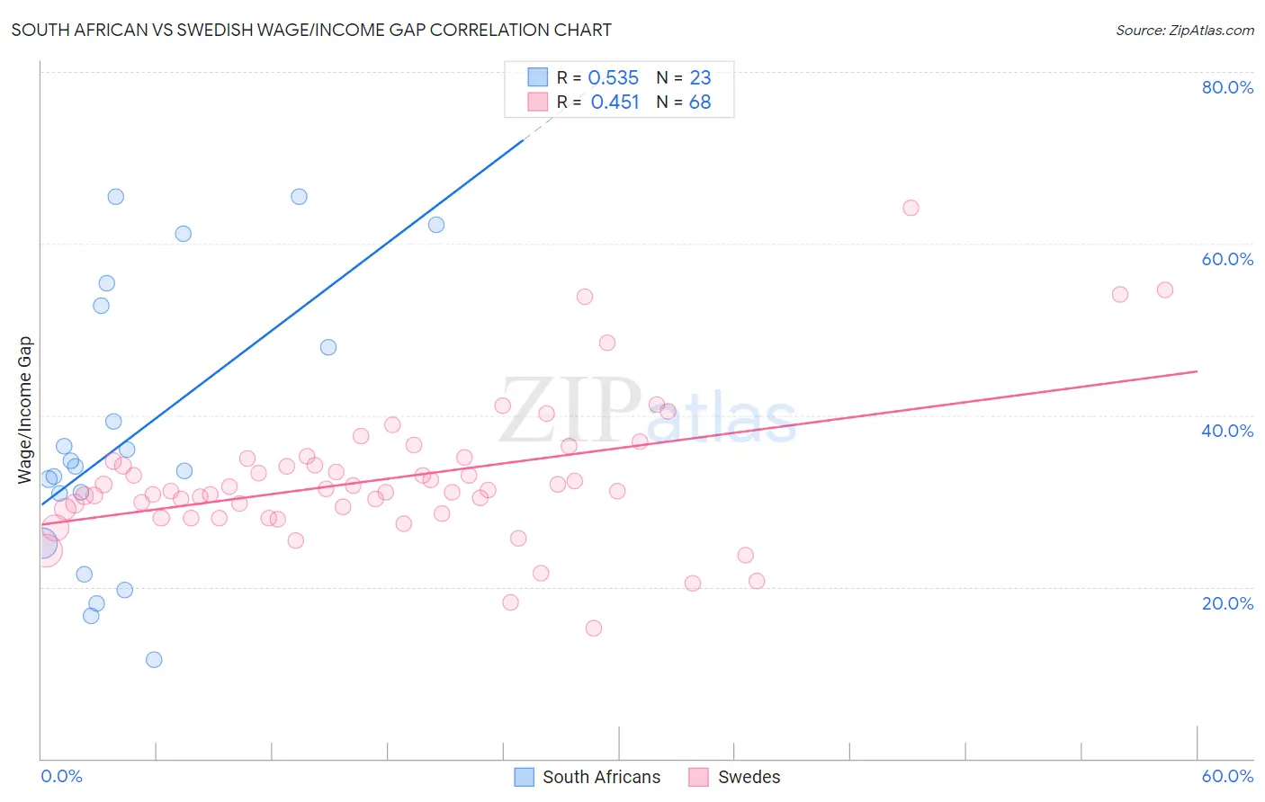 South African vs Swedish Wage/Income Gap