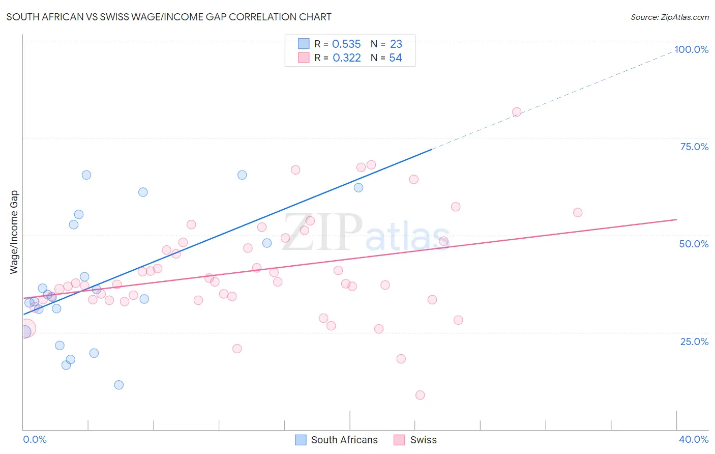 South African vs Swiss Wage/Income Gap
