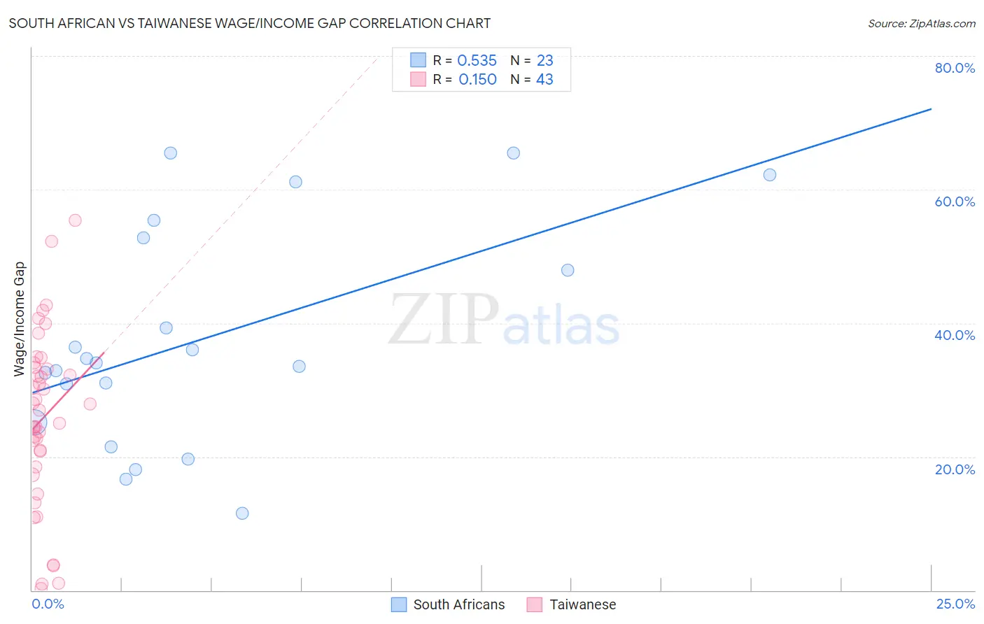South African vs Taiwanese Wage/Income Gap