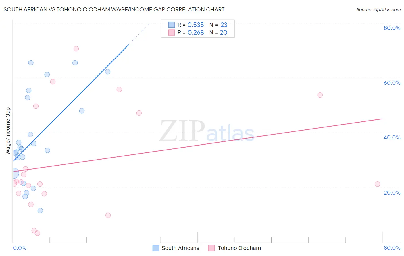 South African vs Tohono O'odham Wage/Income Gap