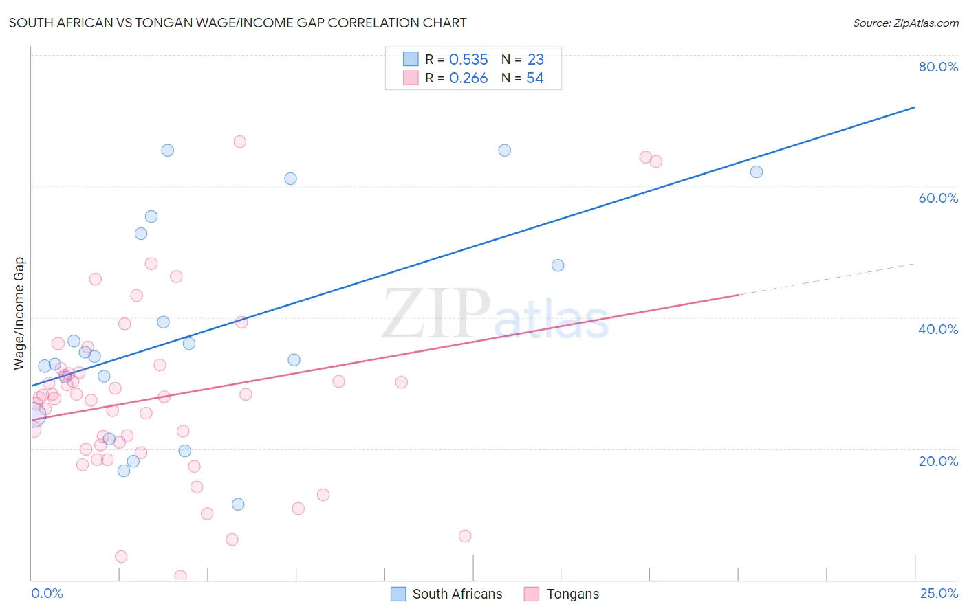 South African vs Tongan Wage/Income Gap