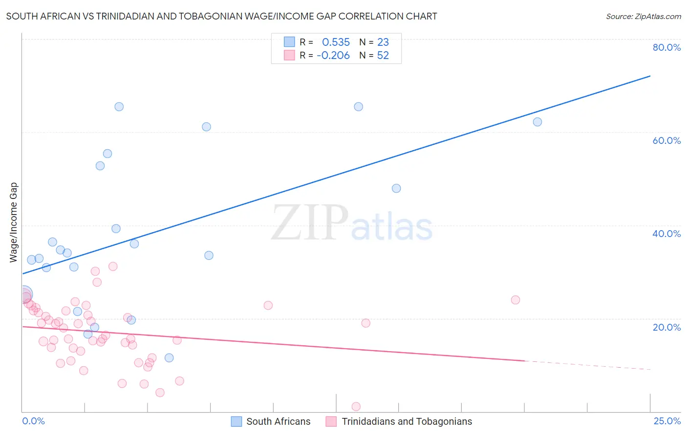 South African vs Trinidadian and Tobagonian Wage/Income Gap