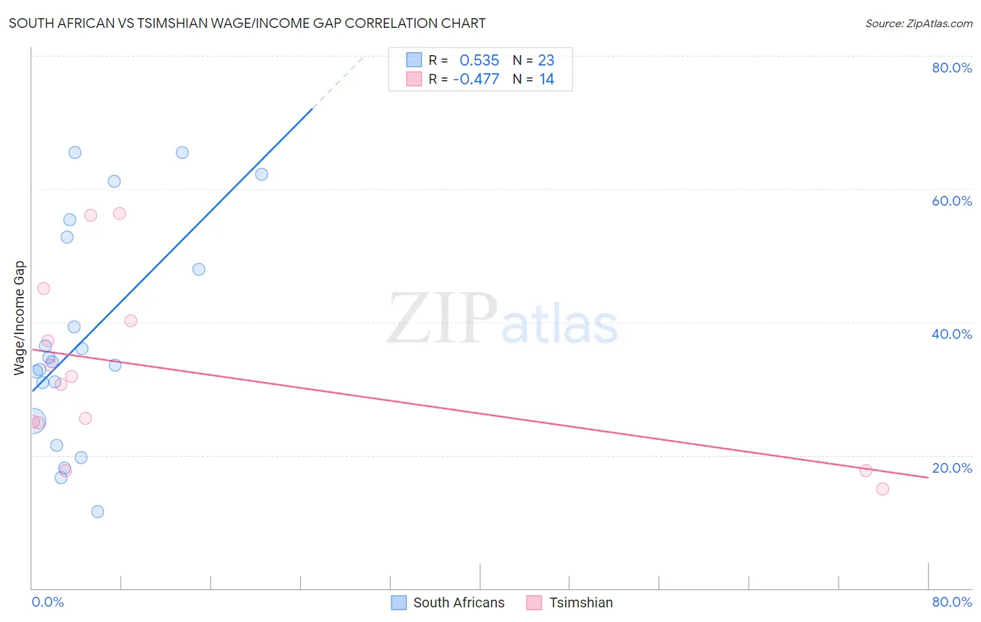 South African vs Tsimshian Wage/Income Gap