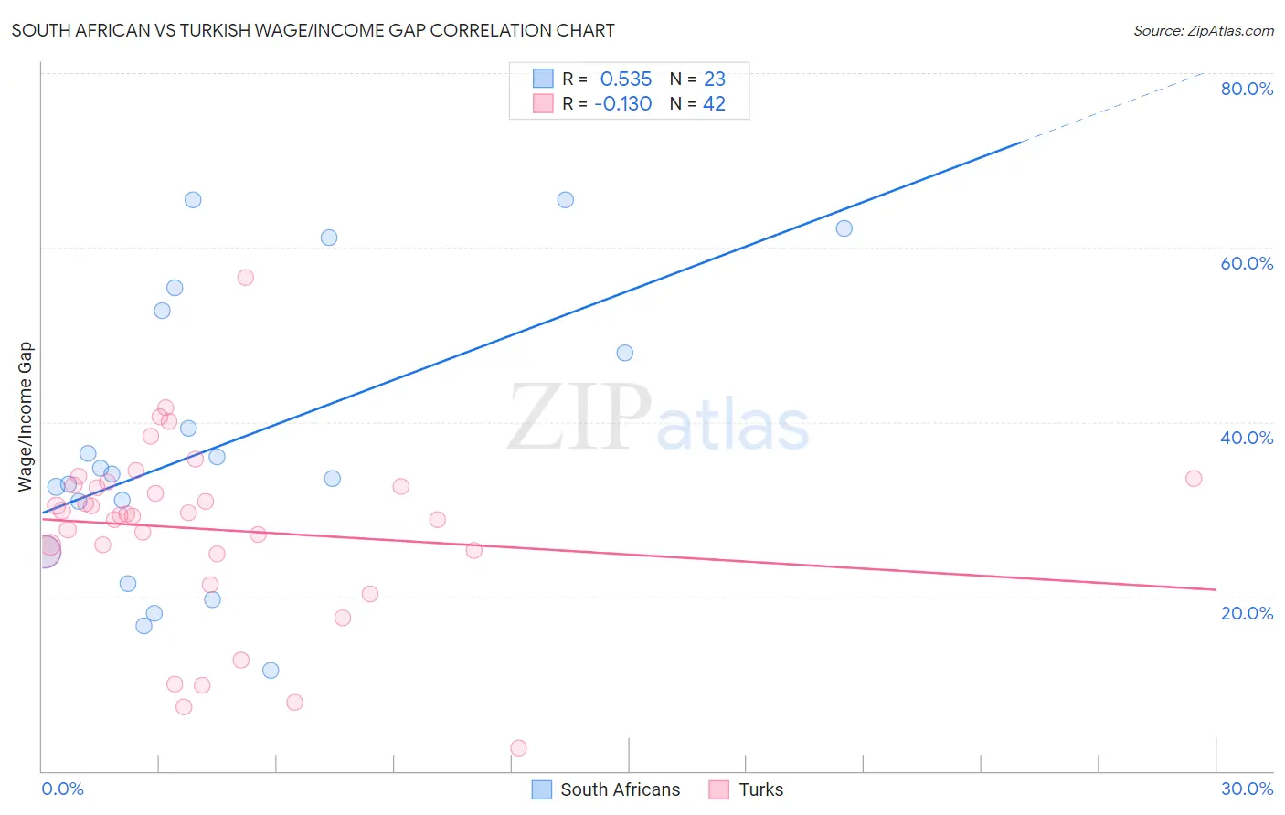 South African vs Turkish Wage/Income Gap