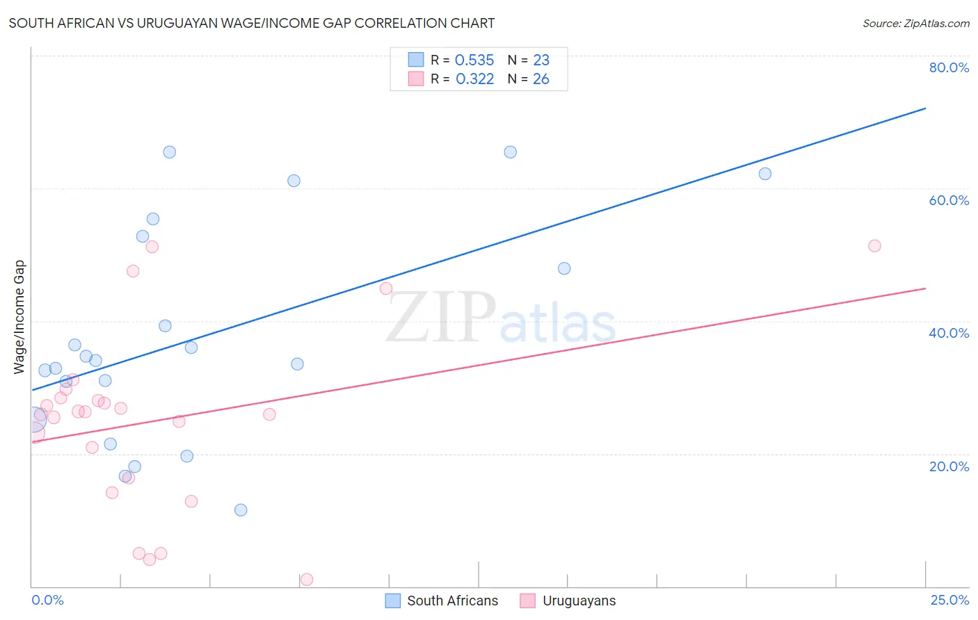 South African vs Uruguayan Wage/Income Gap