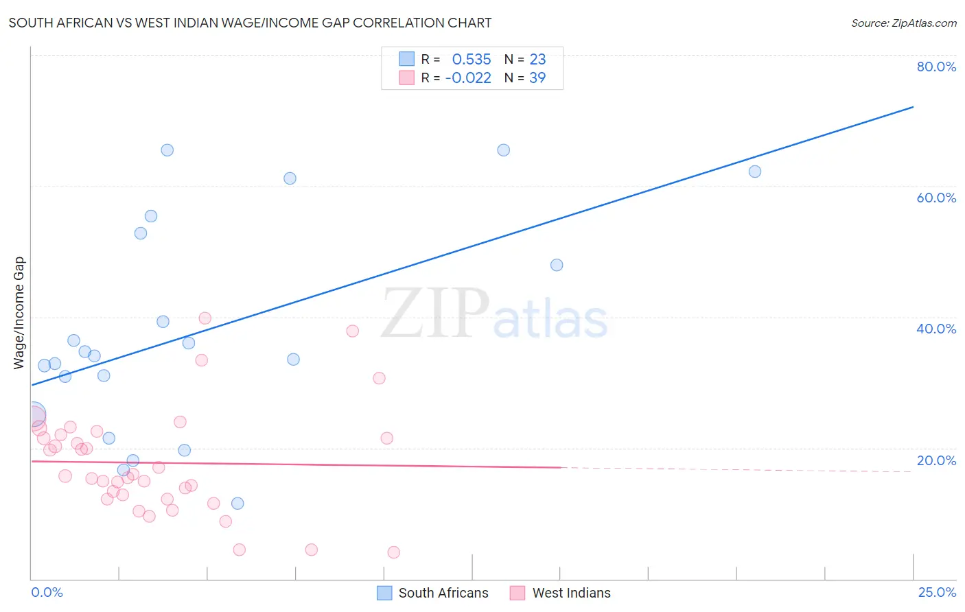 South African vs West Indian Wage/Income Gap