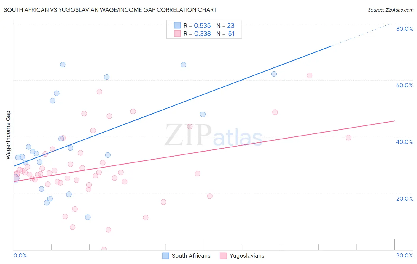 South African vs Yugoslavian Wage/Income Gap