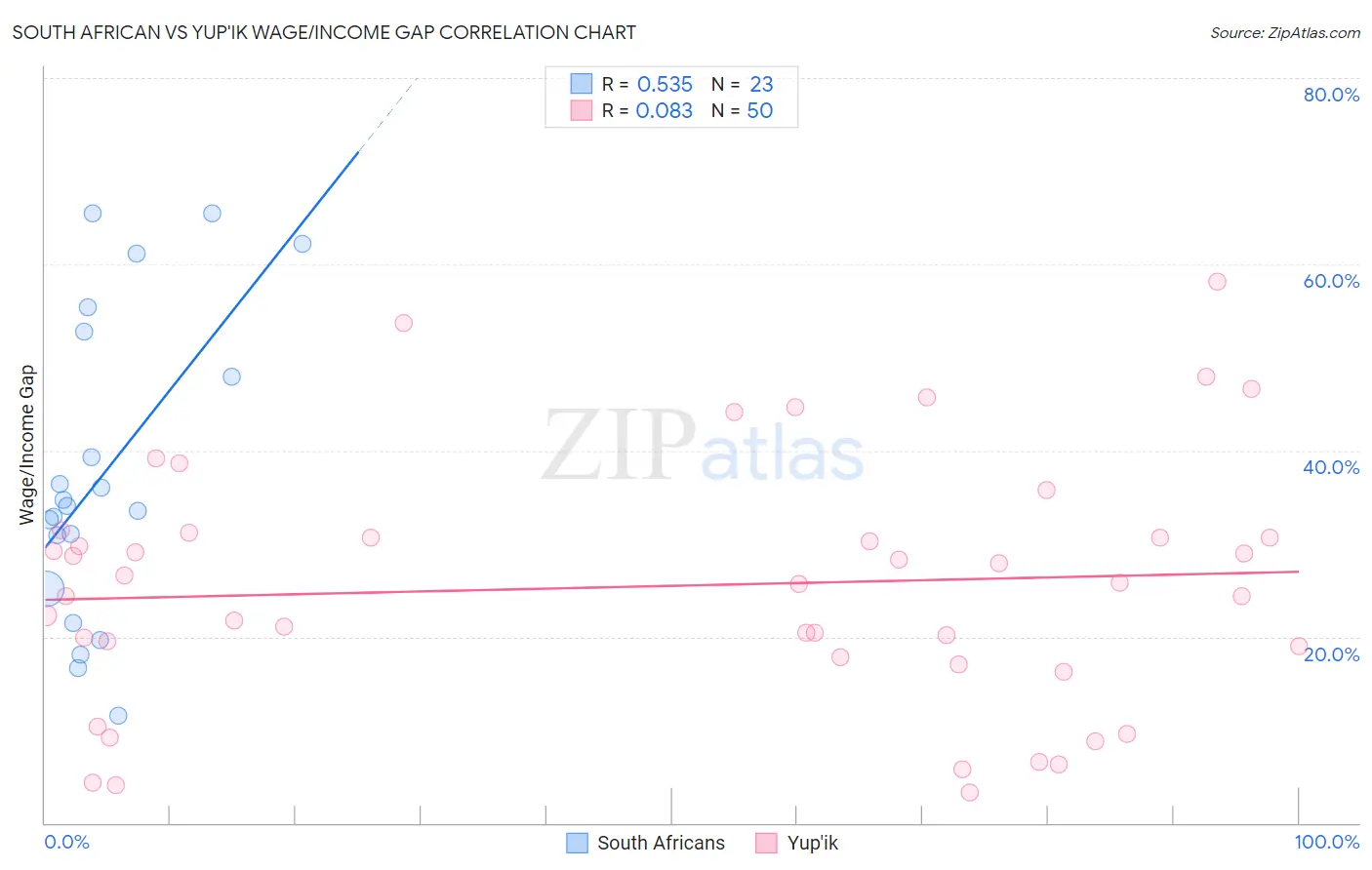 South African vs Yup'ik Wage/Income Gap